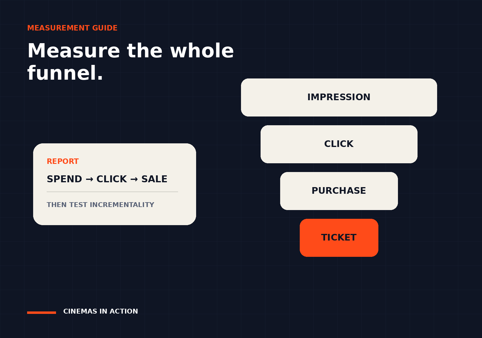 Editorial funnel showing the path from impression to click, purchase and cinema ticket.