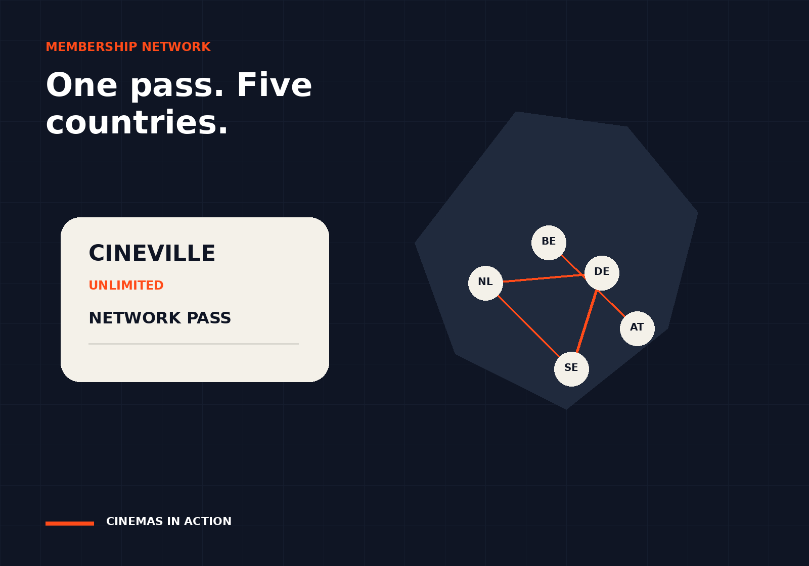 Editorial illustration showing one cinema pass connecting five European countries.