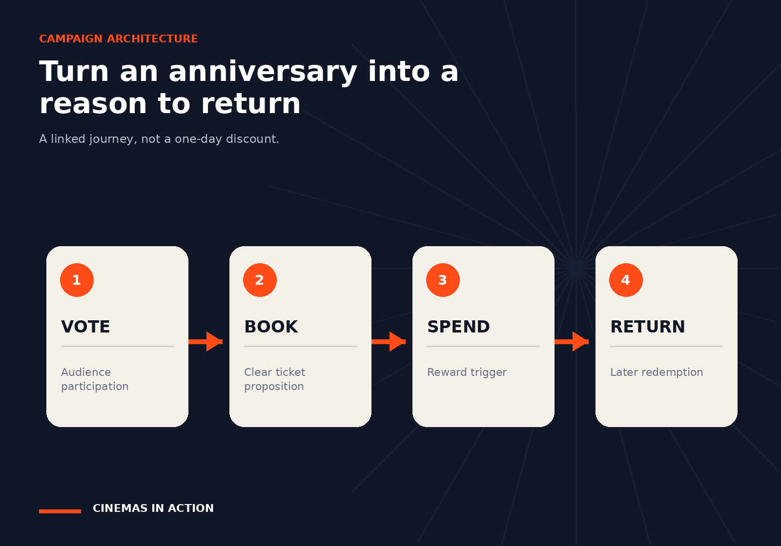 A four-step campaign diagram showing Vote, Book, Spend and Return.