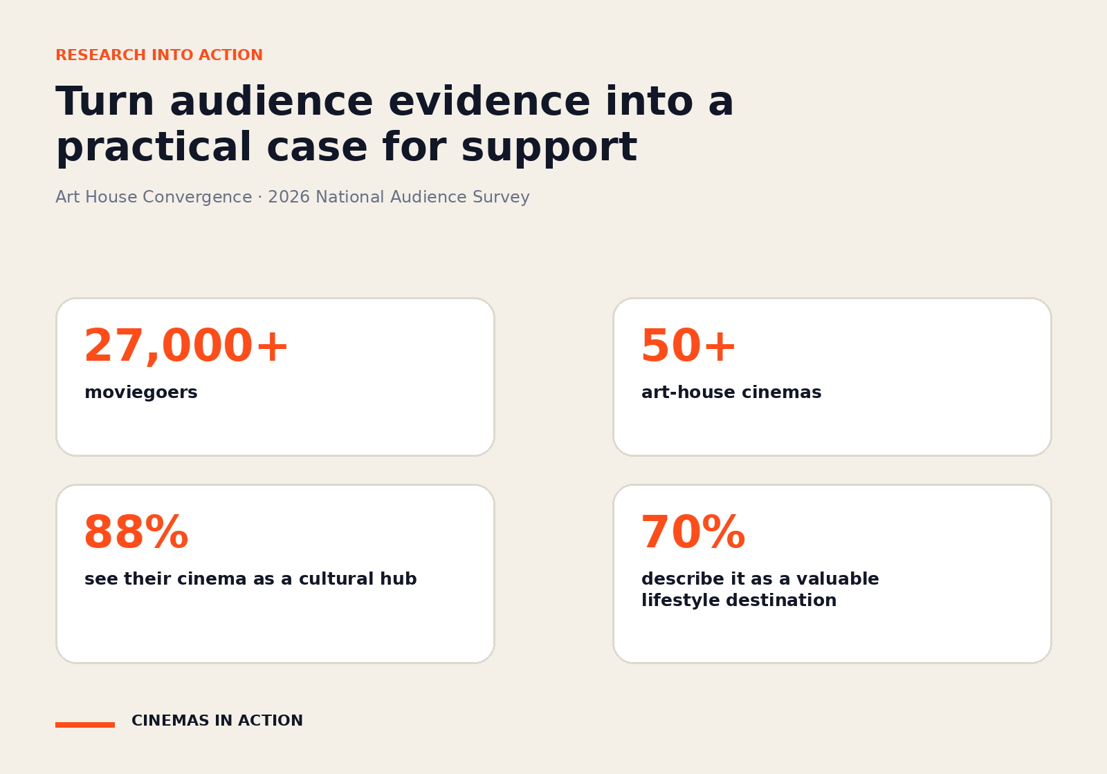 An infographic showing more than 27,000 moviegoers across more than 50 art-house cinemas, including cultural-hub and quality-of-life findings.