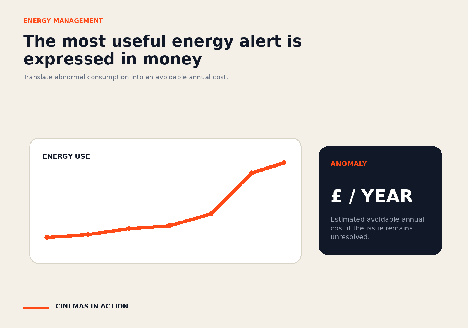 An energy dashboard showing a sudden consumption spike and an annual-cost alert.