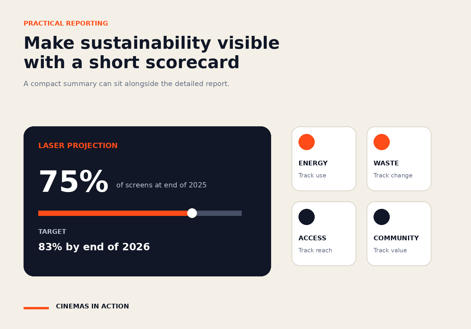 A sustainability scorecard showing laser projection progress from 75 percent of screens to a target of 83 percent, with additional metric categories.