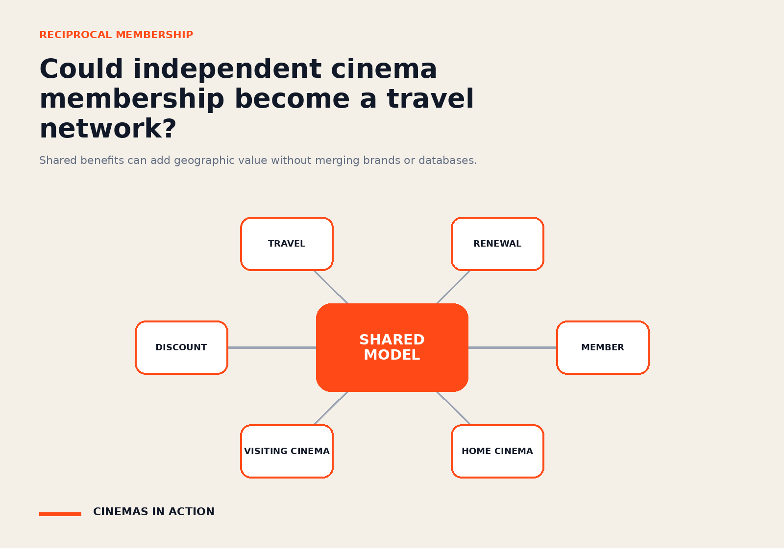A network diagram showing a cinema membership connected to home and visiting cinemas, discount, travel and renewal.
