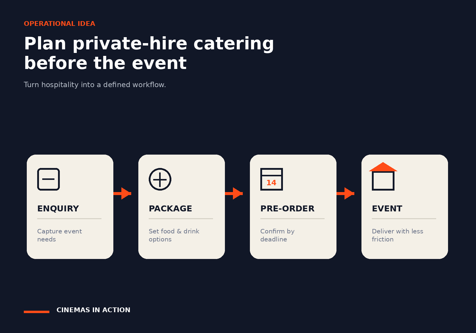 A four-step private-hire catering workflow showing Enquiry, Package, Pre-order and Event.
