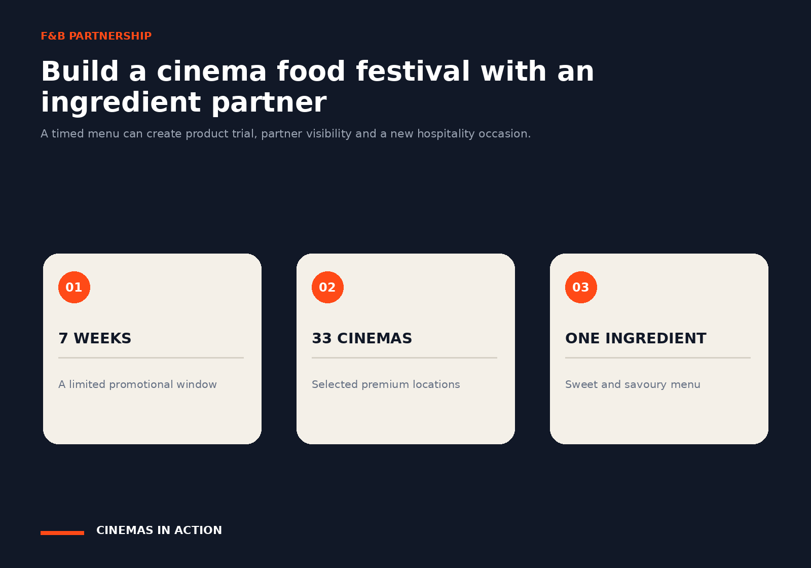 Three cards showing a seven-week promotion, 33 cinemas and one ingredient used across a menu.