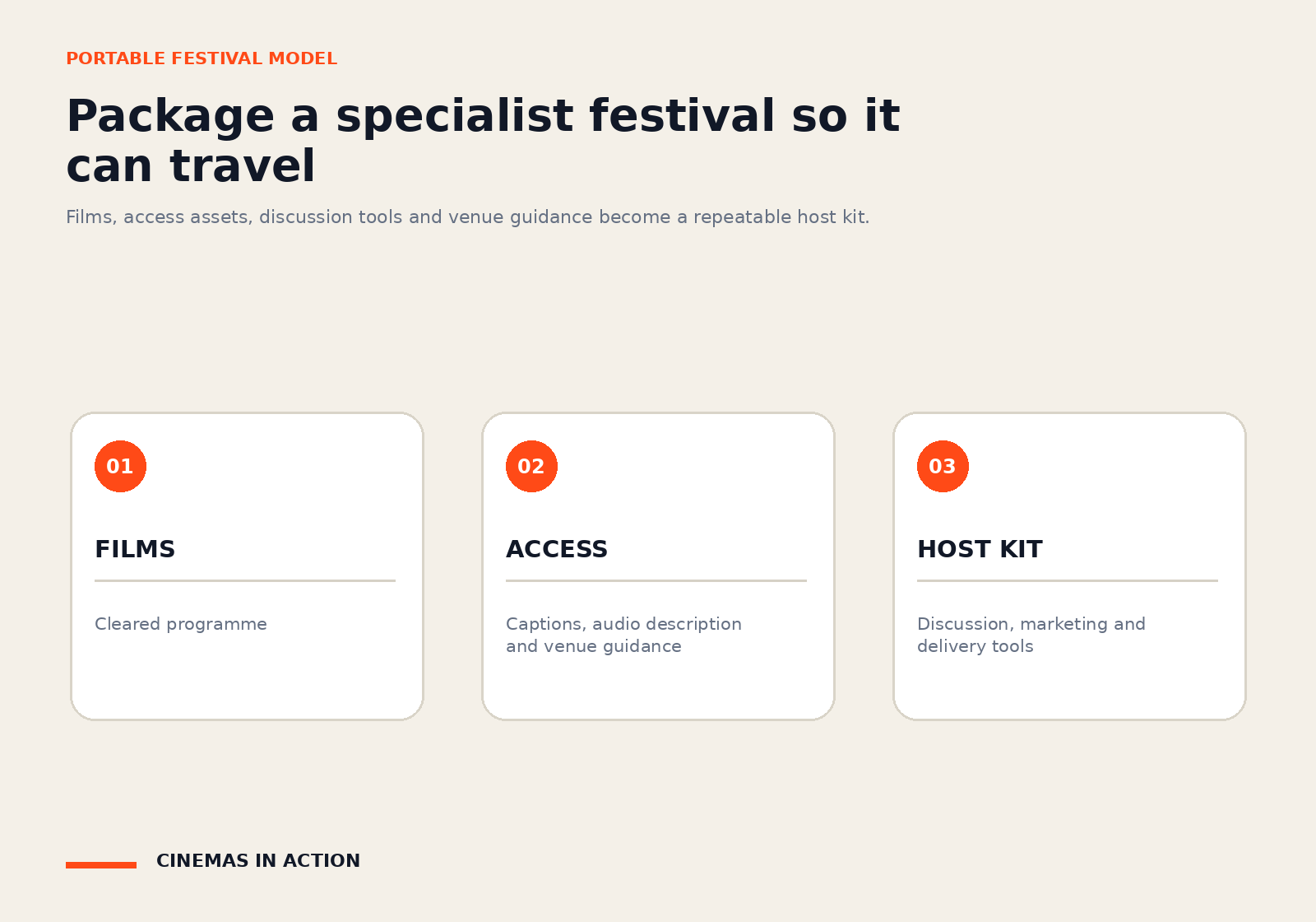 Three cards showing a cleared film programme, access assets and a portable host toolkit.