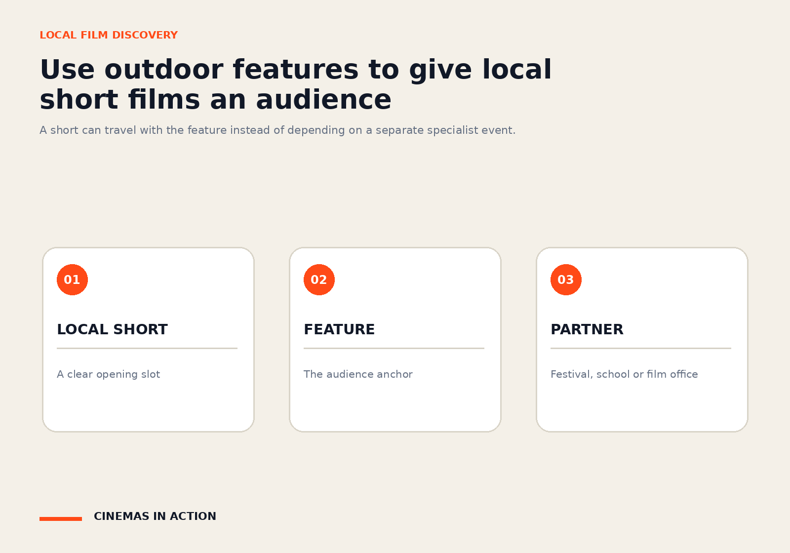 Three cards showing a local short, a feature film and a programming partner.