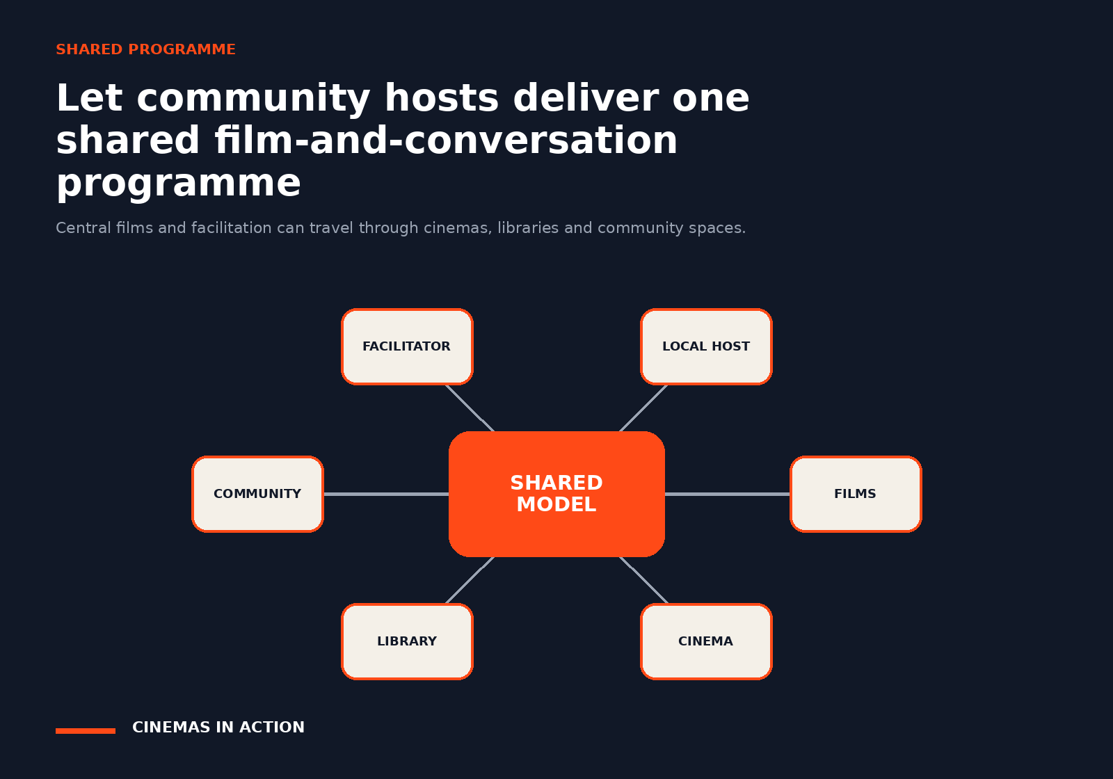 A network connecting films and facilitation with cinemas, libraries, community organisations and local hosts.