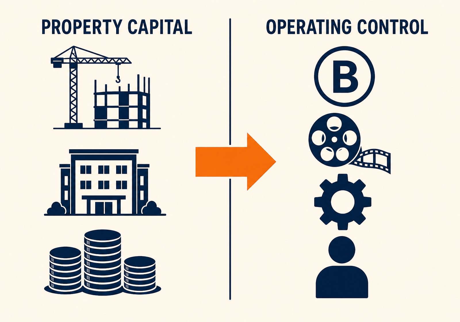 Diagram contrasting property capital — site, building and development finance — with operating control: brand, programme, operations and customer experience.