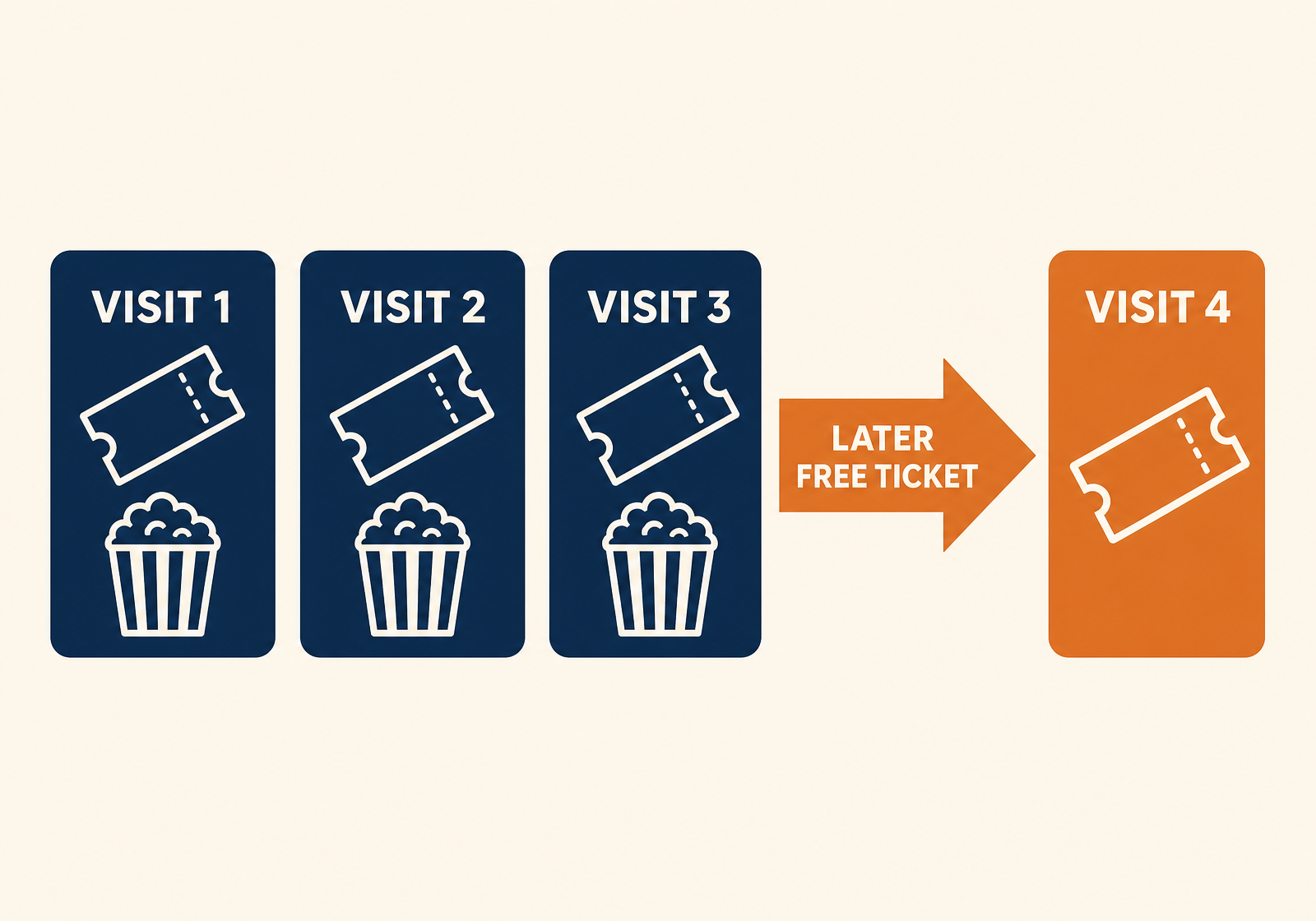 Diagram of three qualifying cinema visits, each combining a ticket and a food and beverage purchase, leading to a later free ticket on a fourth visit.