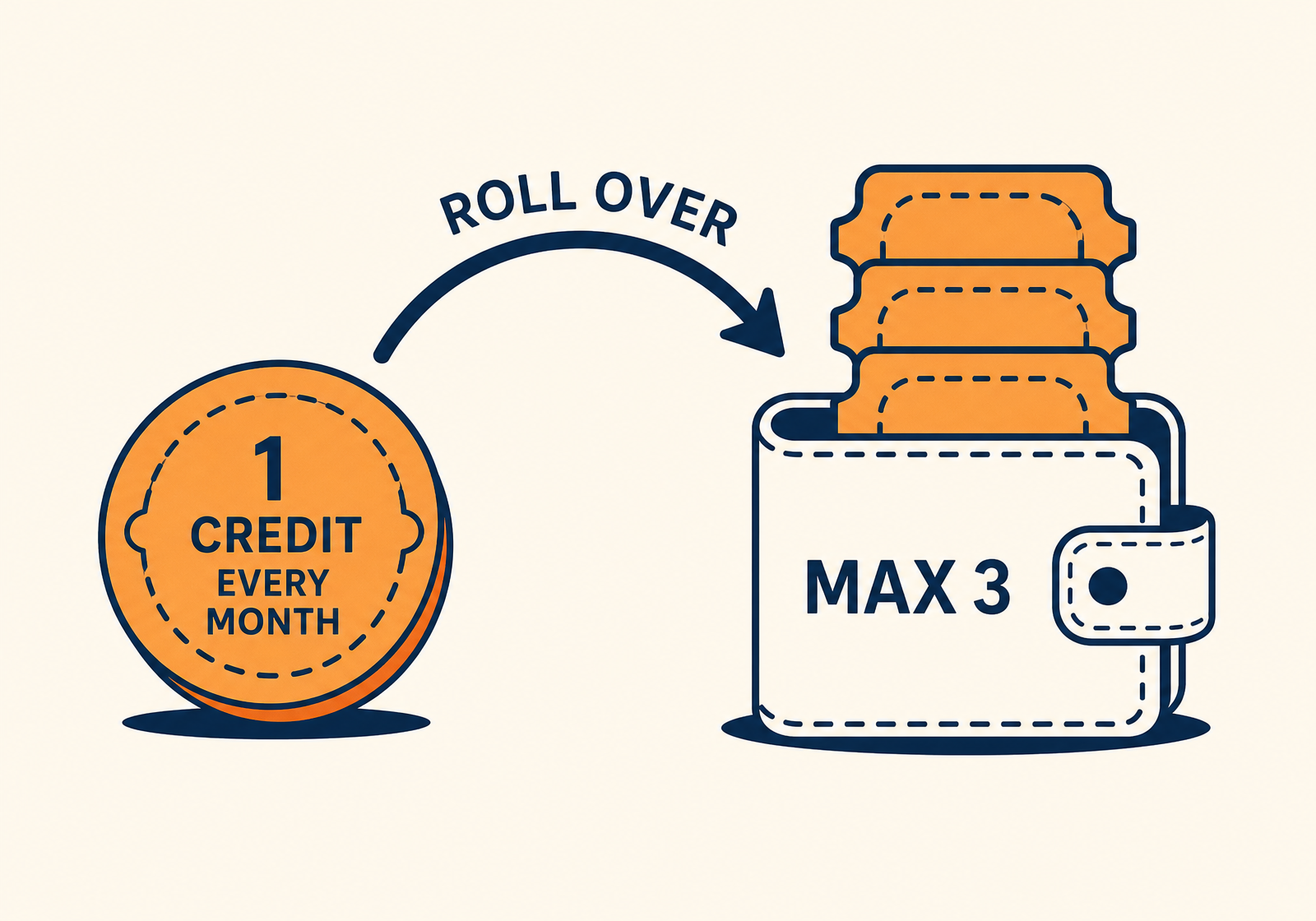Diagram of a light cinema subscription: one ticket credit each month rolling over into a wallet capped at three credits.