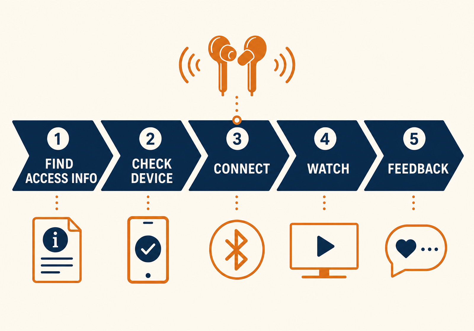Five-step assisted listening service funnel: find access information, check device, connect, watch, give feedback.