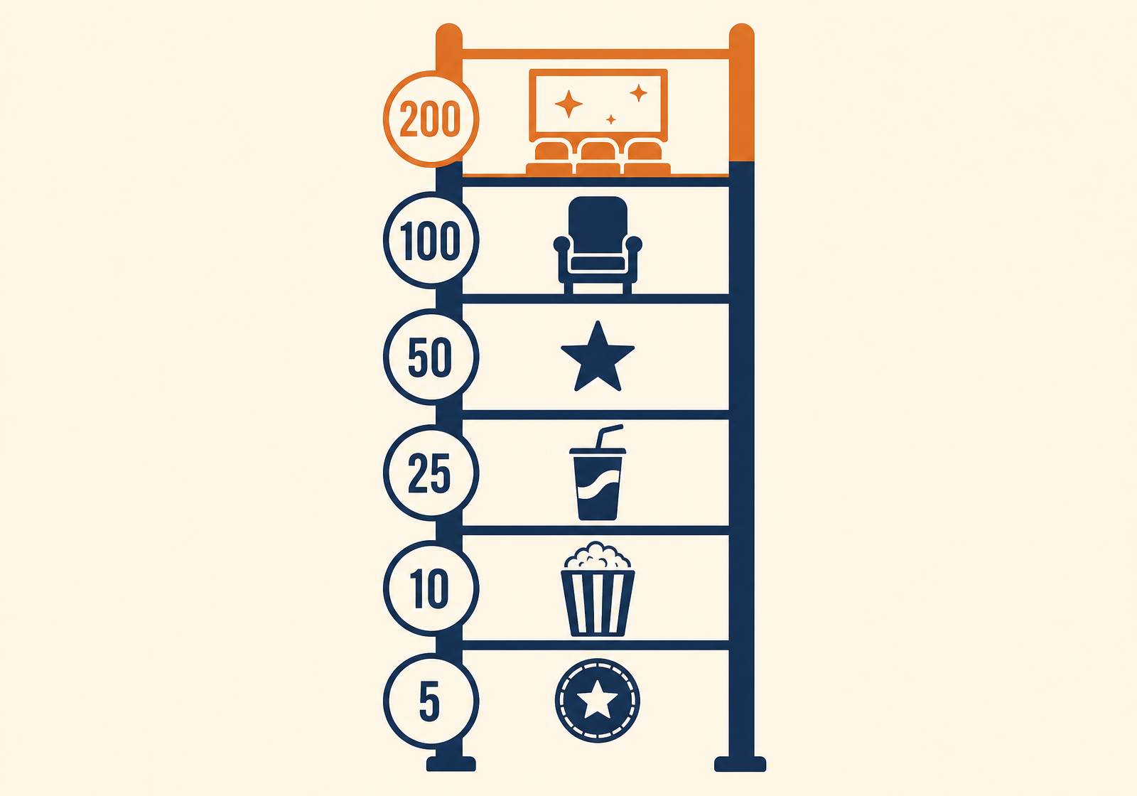 Vertical milestone ladder for a cinema subscription with steps at five, ten, twenty-five, fifty, one hundred and two hundred films.