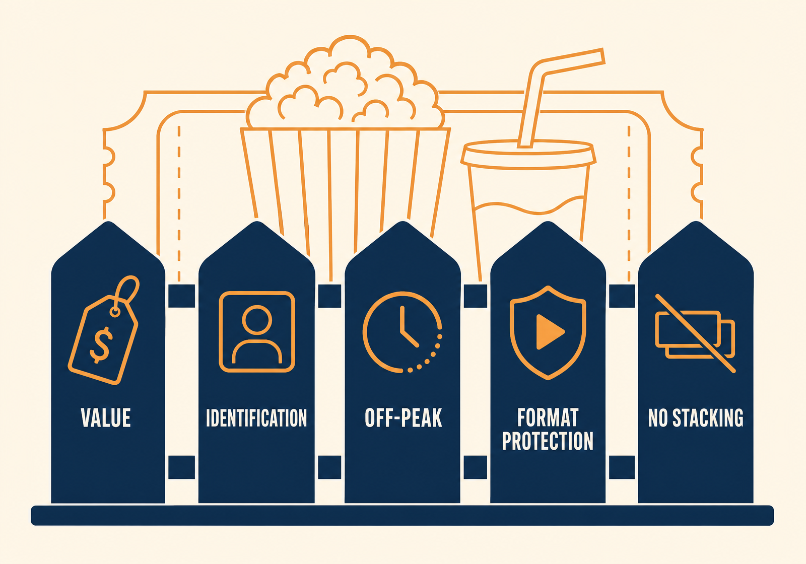 Five commercial fence blocks in front of a cinema ticket, popcorn and drink: value, identification, off-peak, format protection and no stacking.