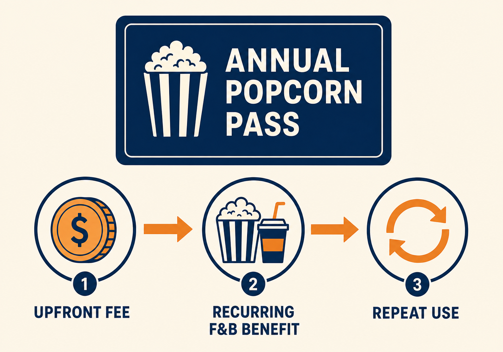 Annual popcorn pass card followed by three steps: upfront fee, recurring food and beverage benefit, and repeat use.