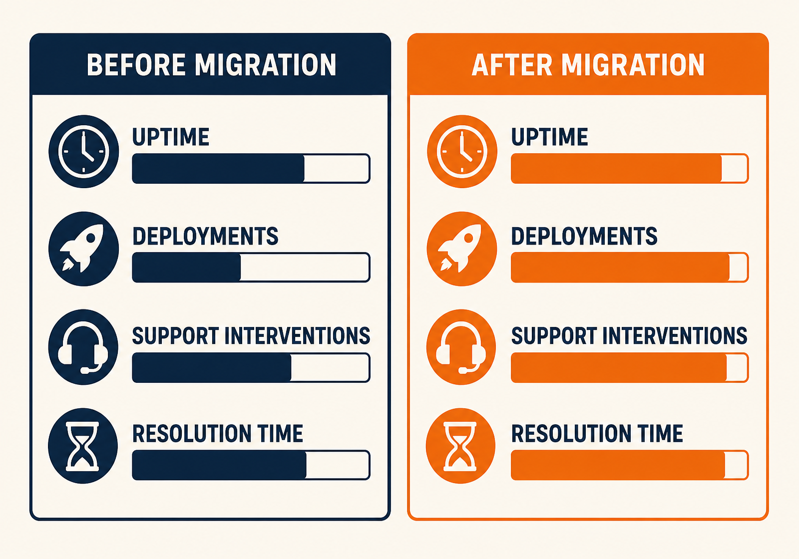 Two dashboard panels headed before migration and after migration, comparing uptime, deployments, support interventions and resolution time.