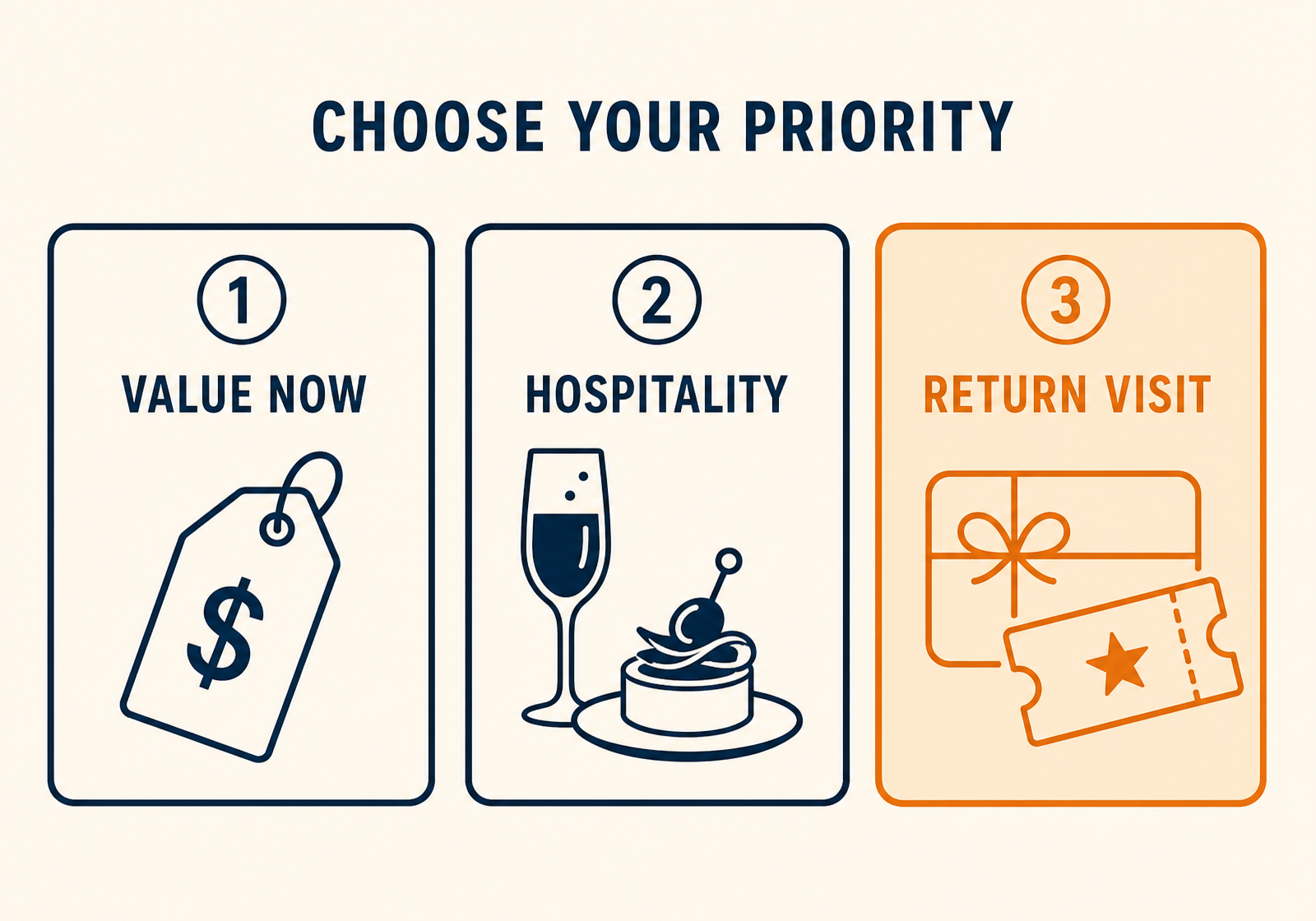 Three private-hire incentive choices side by side: value now, hospitality, and a return visit gift card.