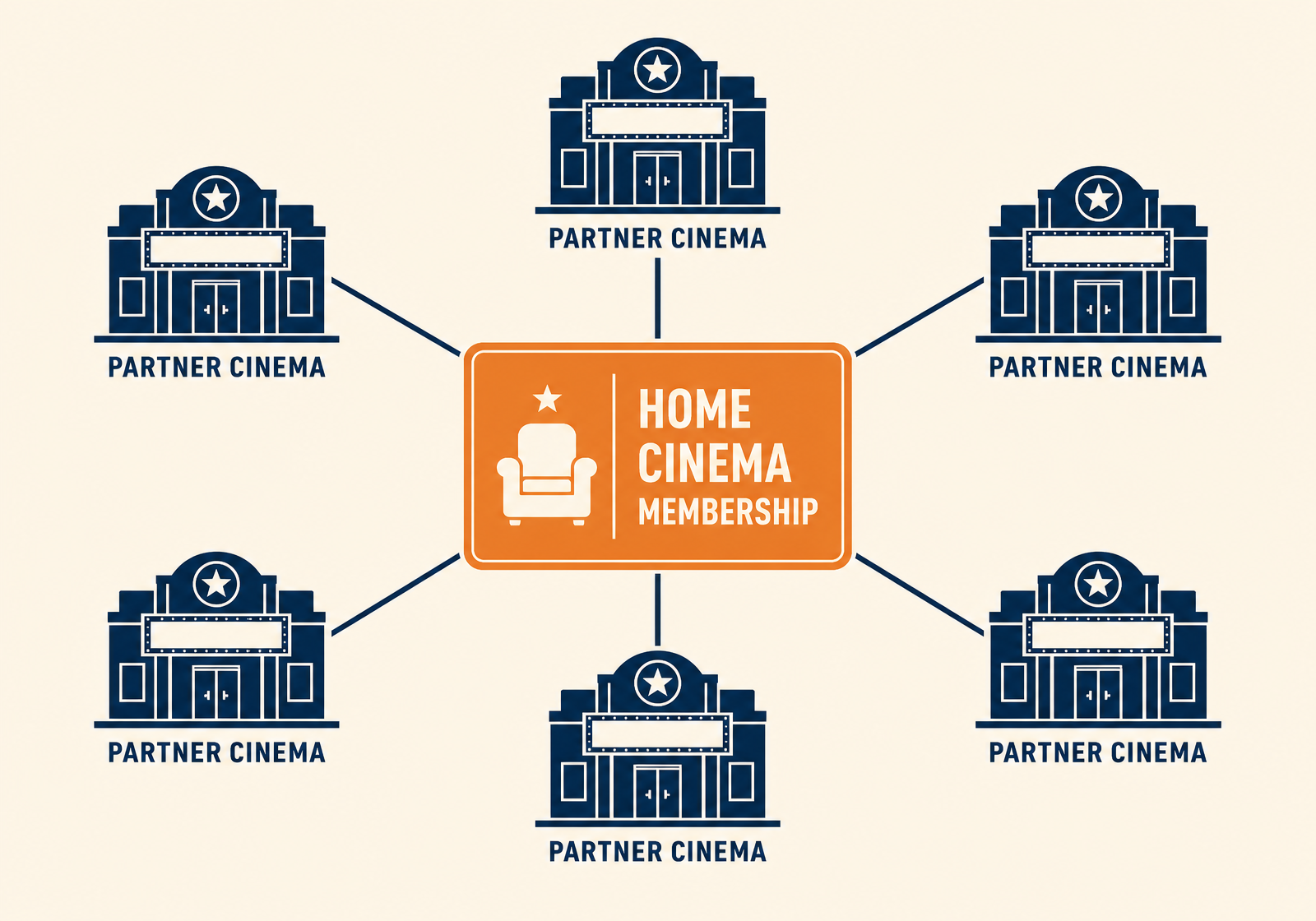 Network diagram of a home cinema membership card connected to six partner cinemas.