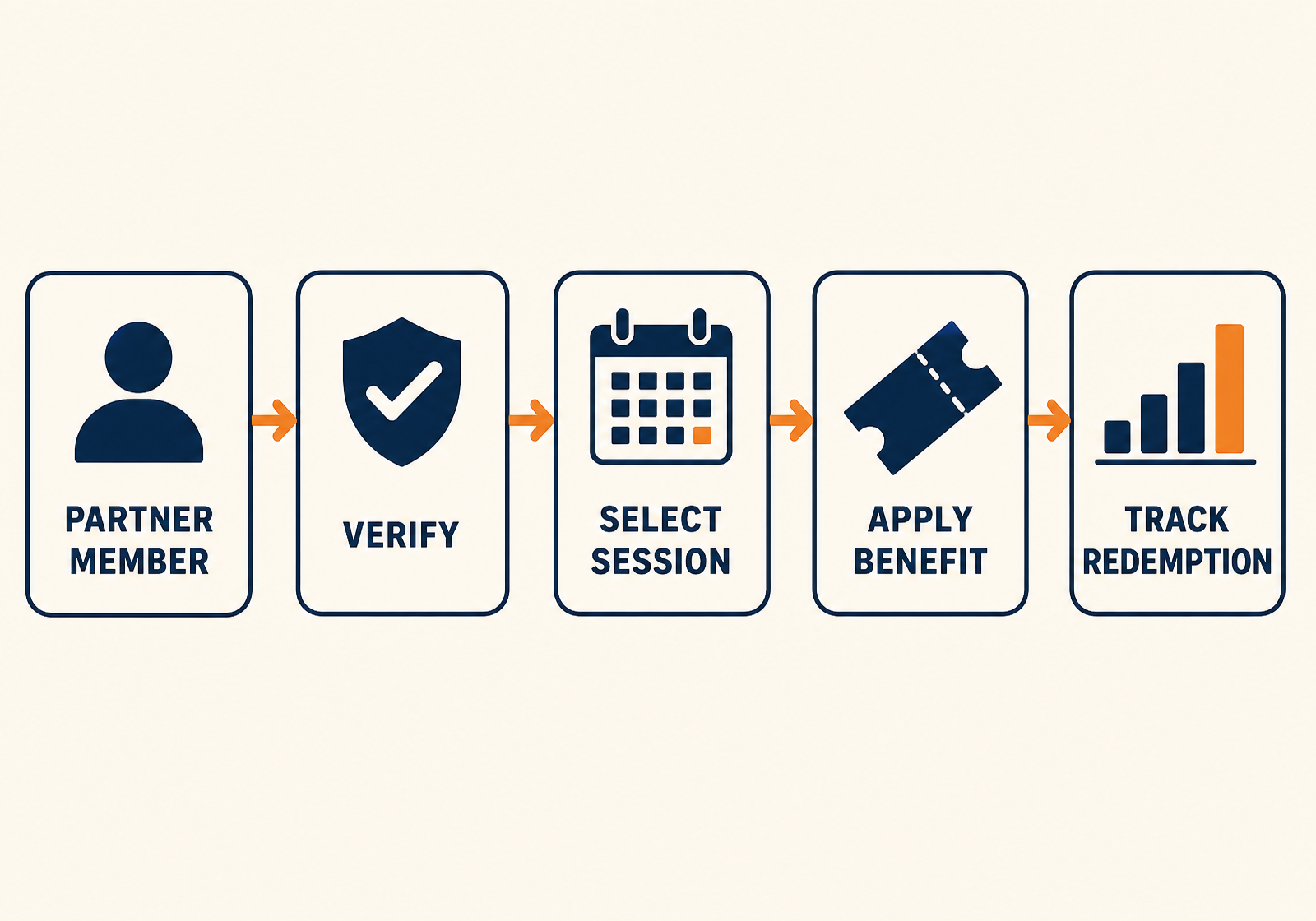 Five-step partner offer validation flow: partner member, verify, select session, apply benefit, track redemption.