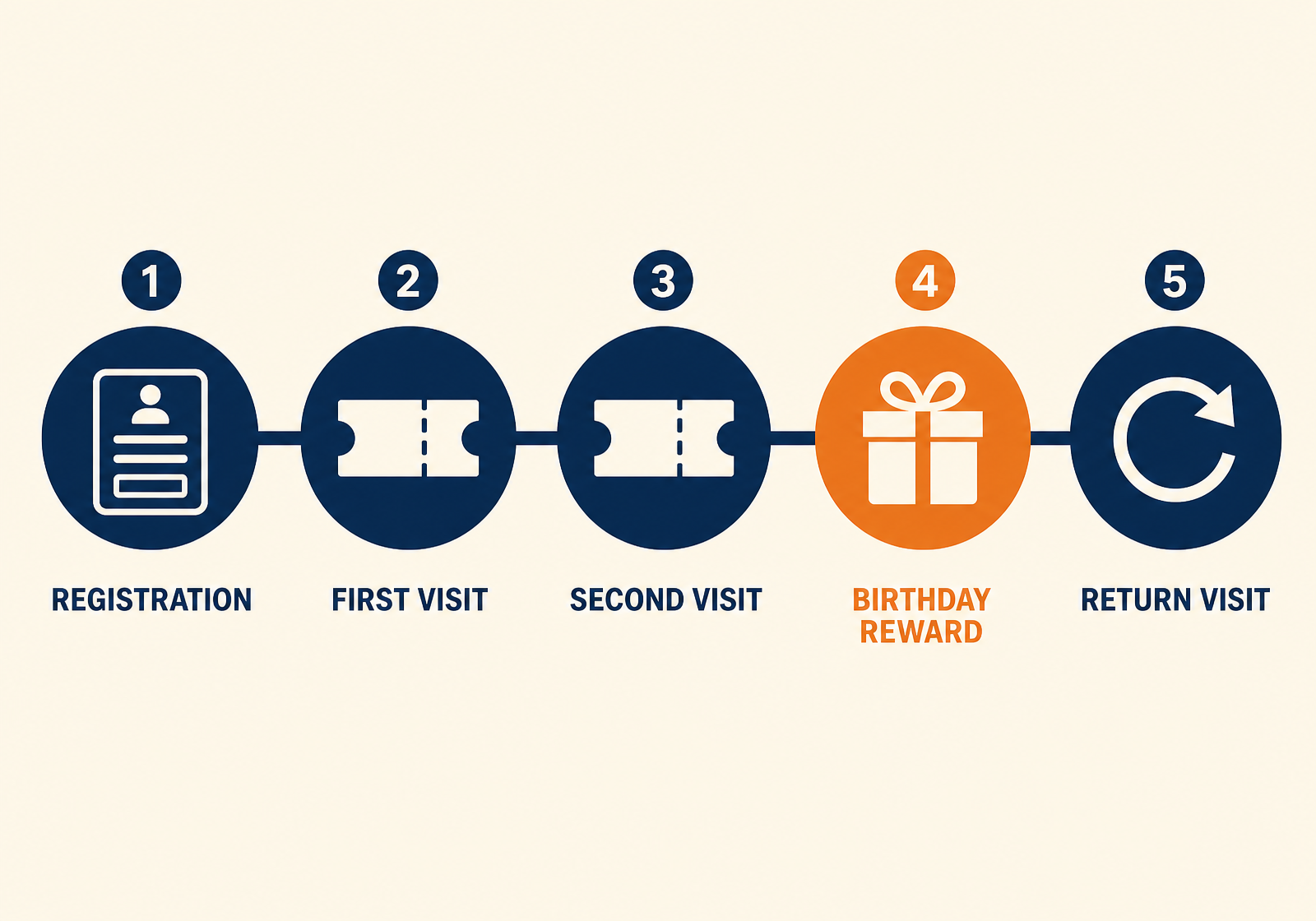 Five-step customer journey: registration, first visit, second visit, birthday reward, return visit.