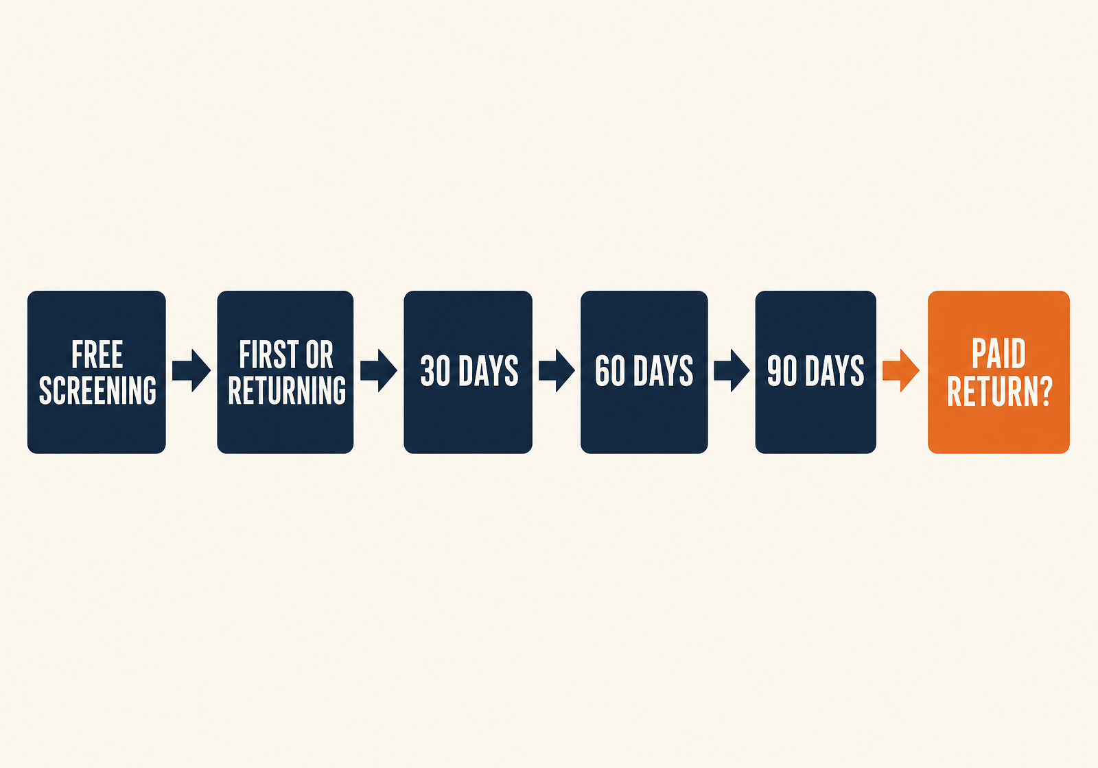 Flow diagram from a free screening through first or returning audience and 30, 60 and 90 day checkpoints to a highlighted paid return question.