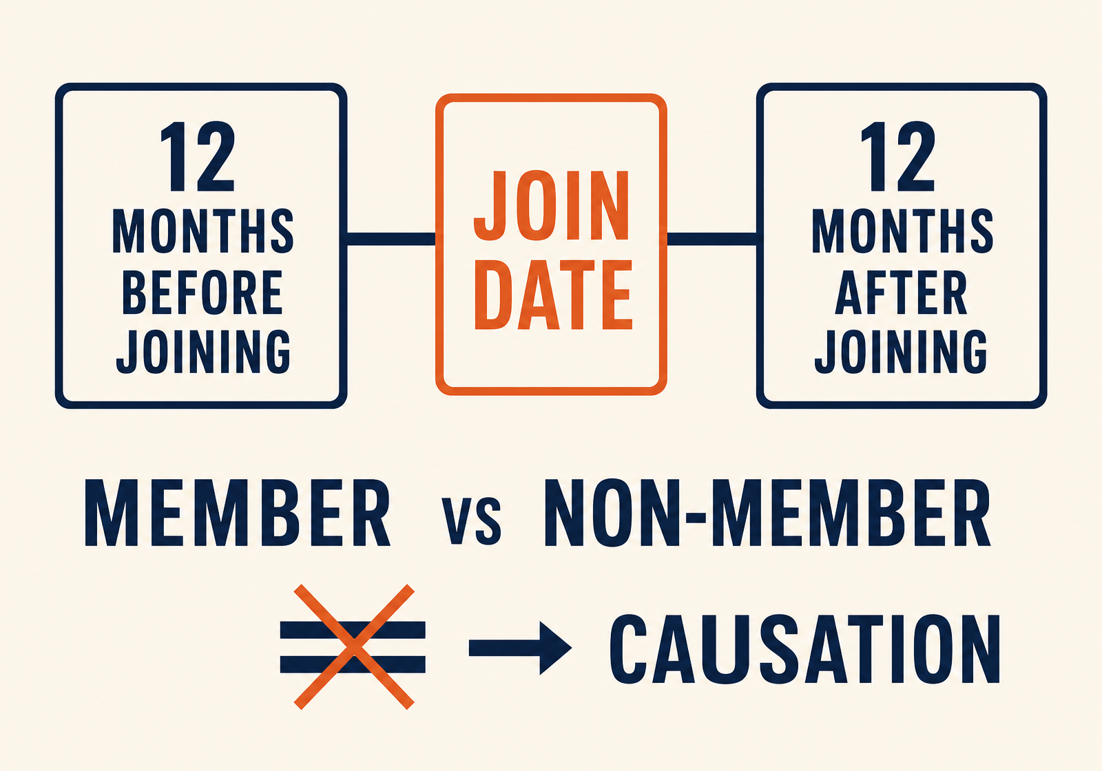 Diagram showing twelve months before joining, a highlighted join date and twelve months after joining, above a note that member versus non-member does not equal causation.