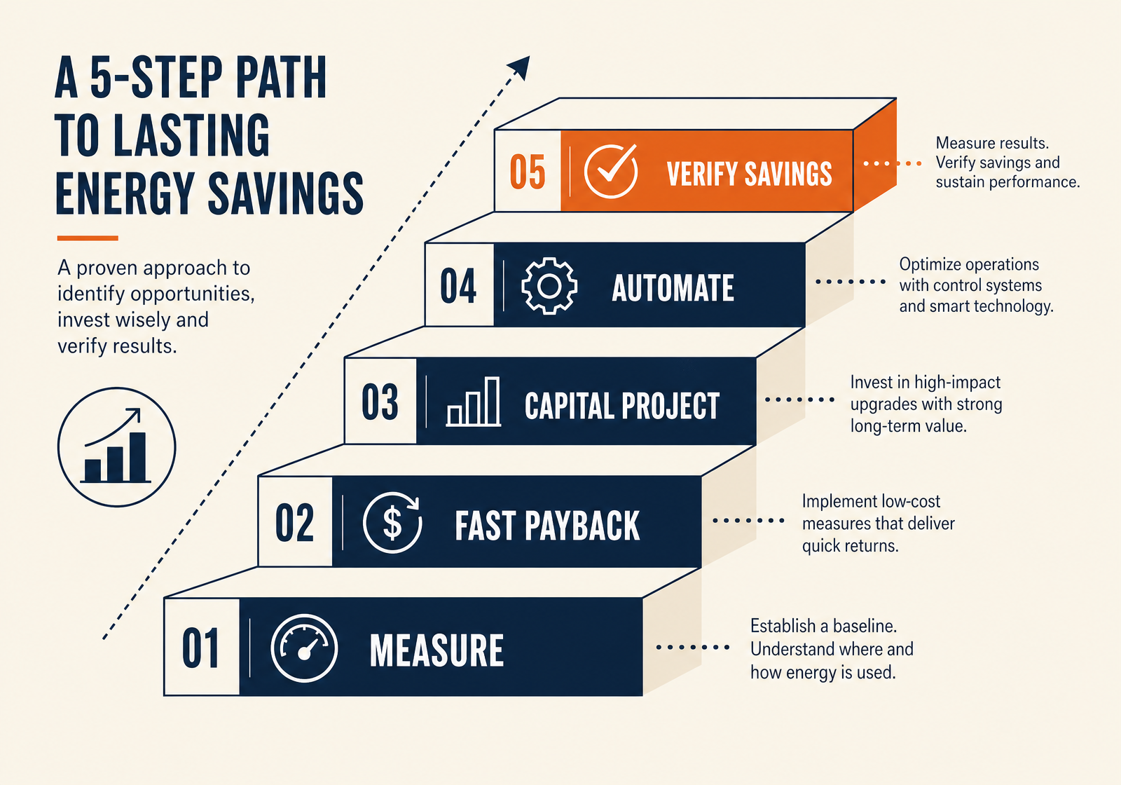 Five-step ascending ladder diagram labelled measure, fast payback, capital project, automate and verify savings.