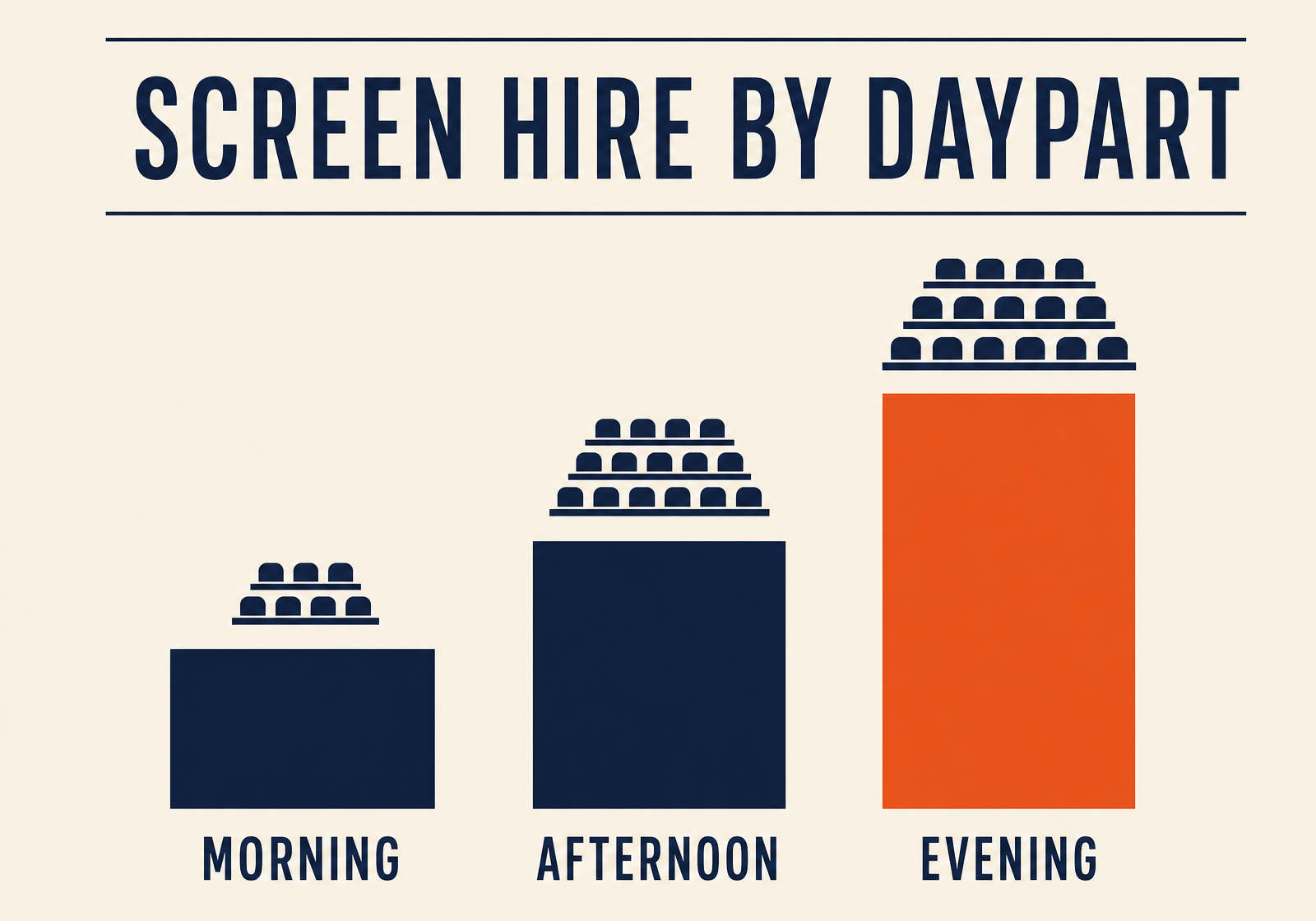 Bar chart of screen hire value rising from morning to afternoon to evening, with auditorium seating tiers of increasing size above each bar.
