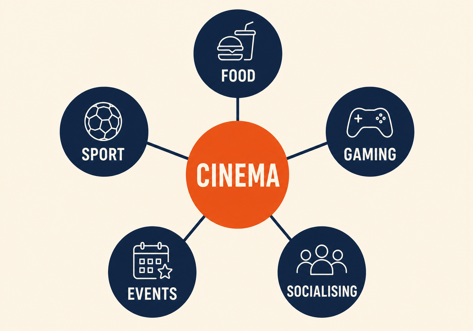 Hub and spoke diagram with a central cinema node connected to food, sport, gaming, events and socialising nodes.