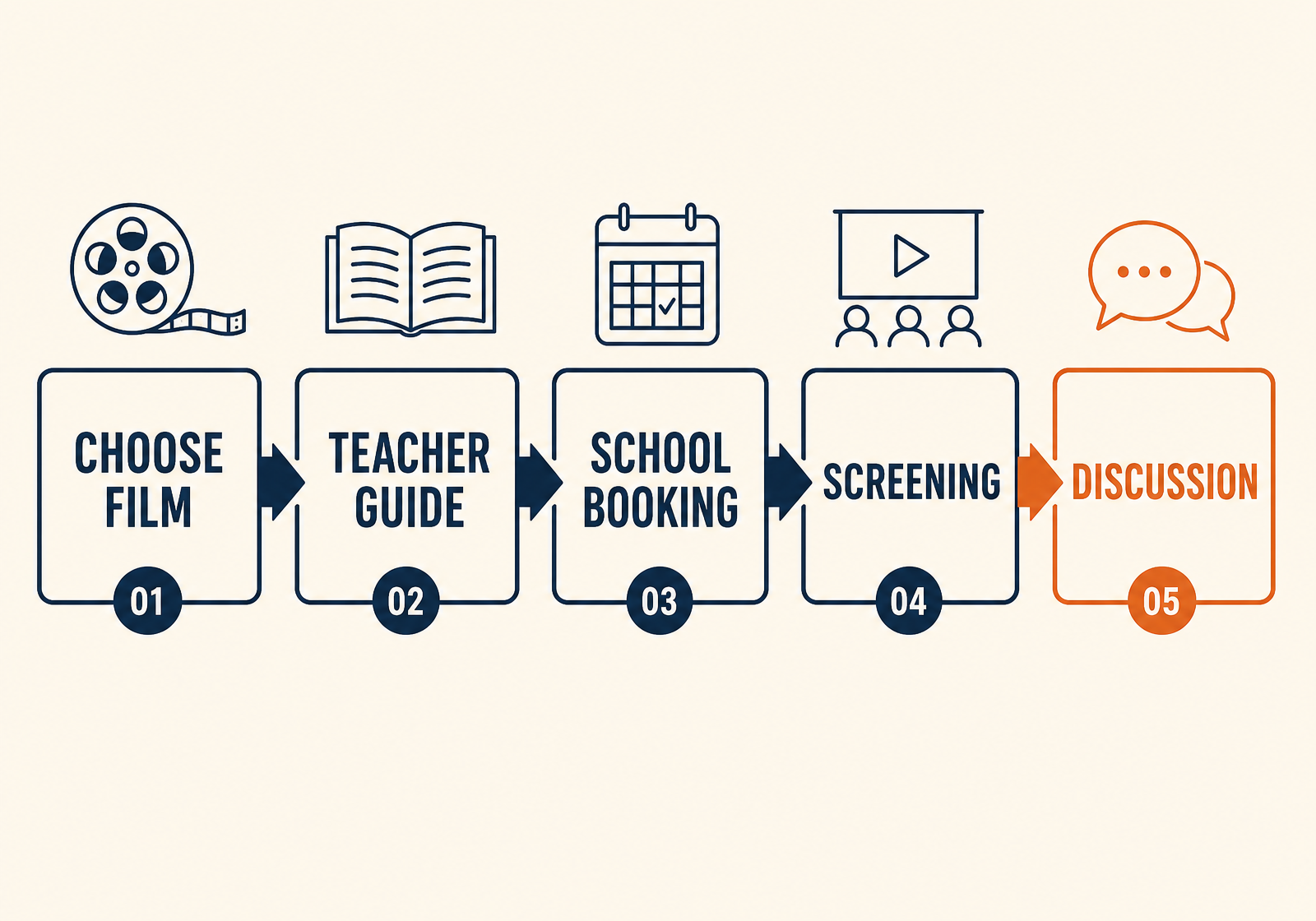 Five-stage flow diagram labelled choose film, teacher guide, school booking, screening and discussion.