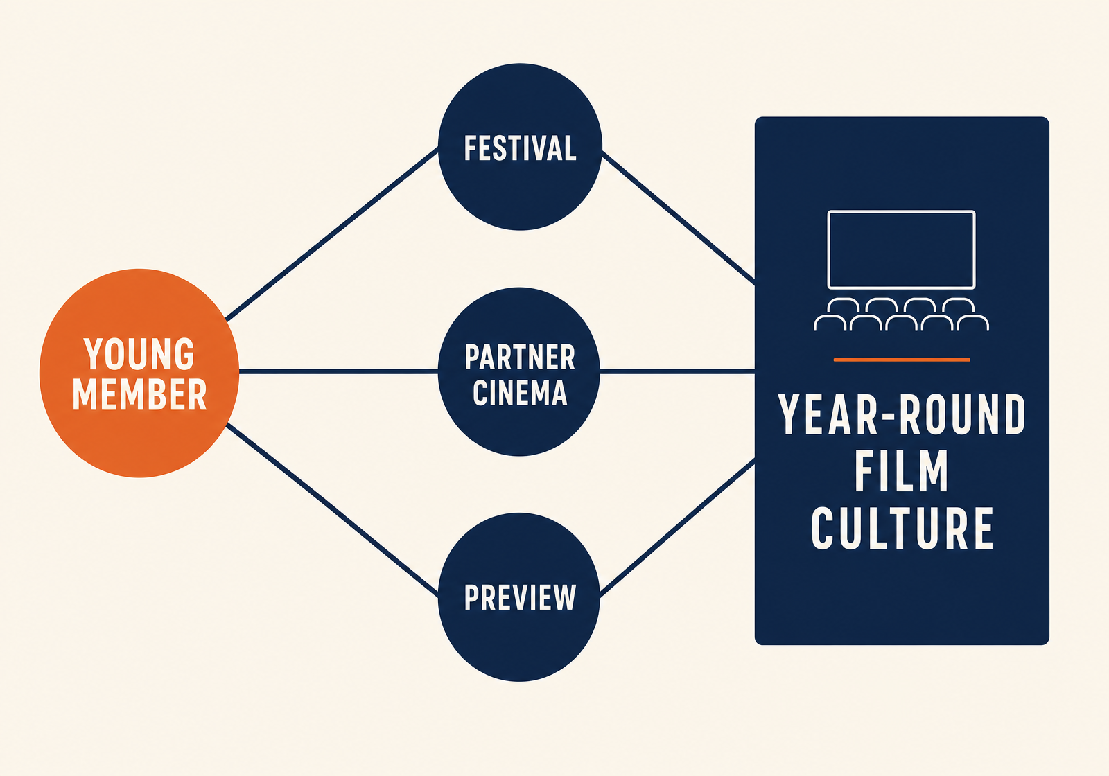 Network diagram linking a young member node through festival, partner cinema and preview nodes to a panel labelled year-round film culture.